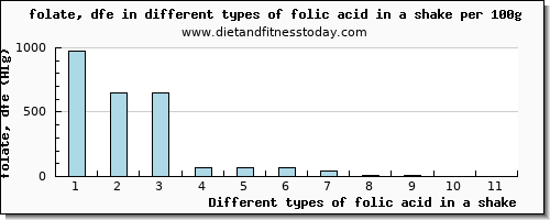 folic acid in a shake folate, dfe per 100g